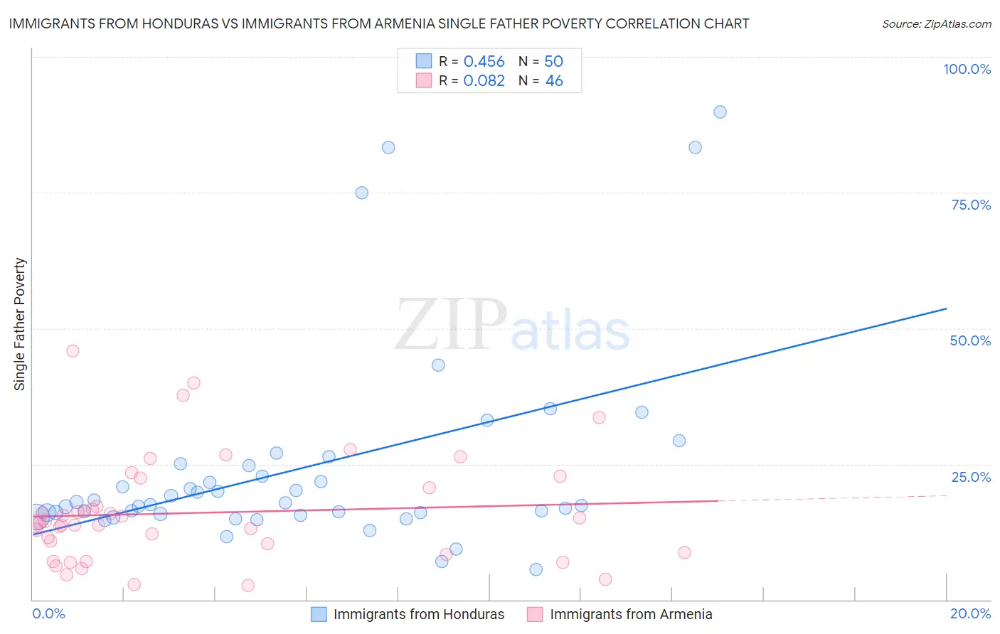 Immigrants from Honduras vs Immigrants from Armenia Single Father Poverty
