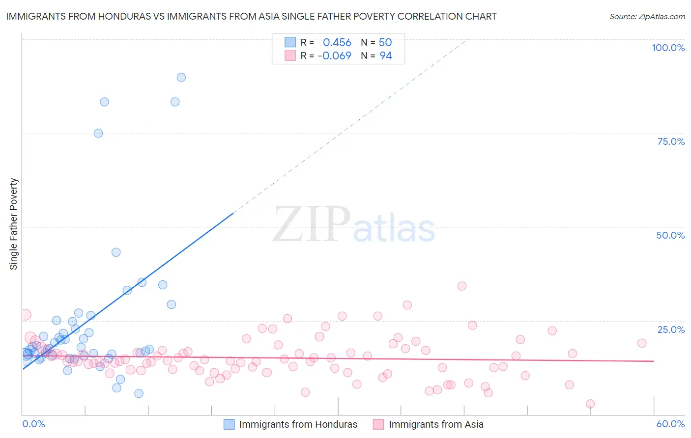 Immigrants from Honduras vs Immigrants from Asia Single Father Poverty