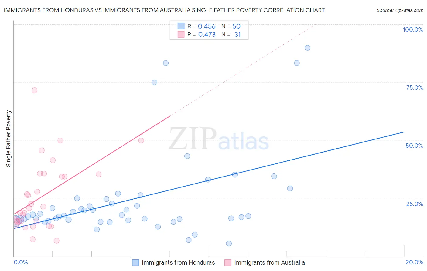 Immigrants from Honduras vs Immigrants from Australia Single Father Poverty