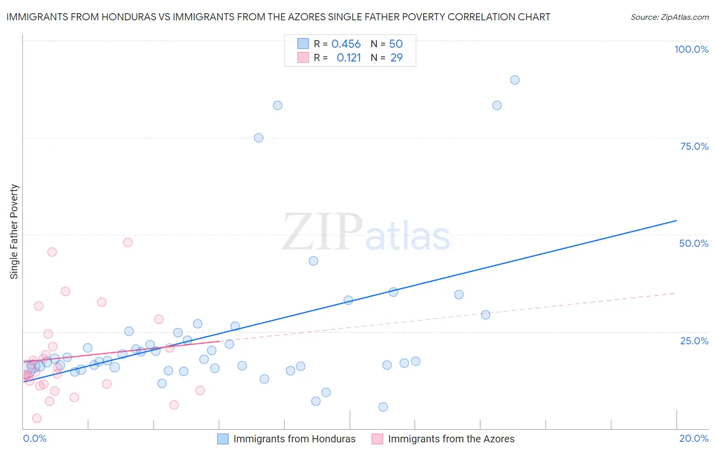 Immigrants from Honduras vs Immigrants from the Azores Single Father Poverty