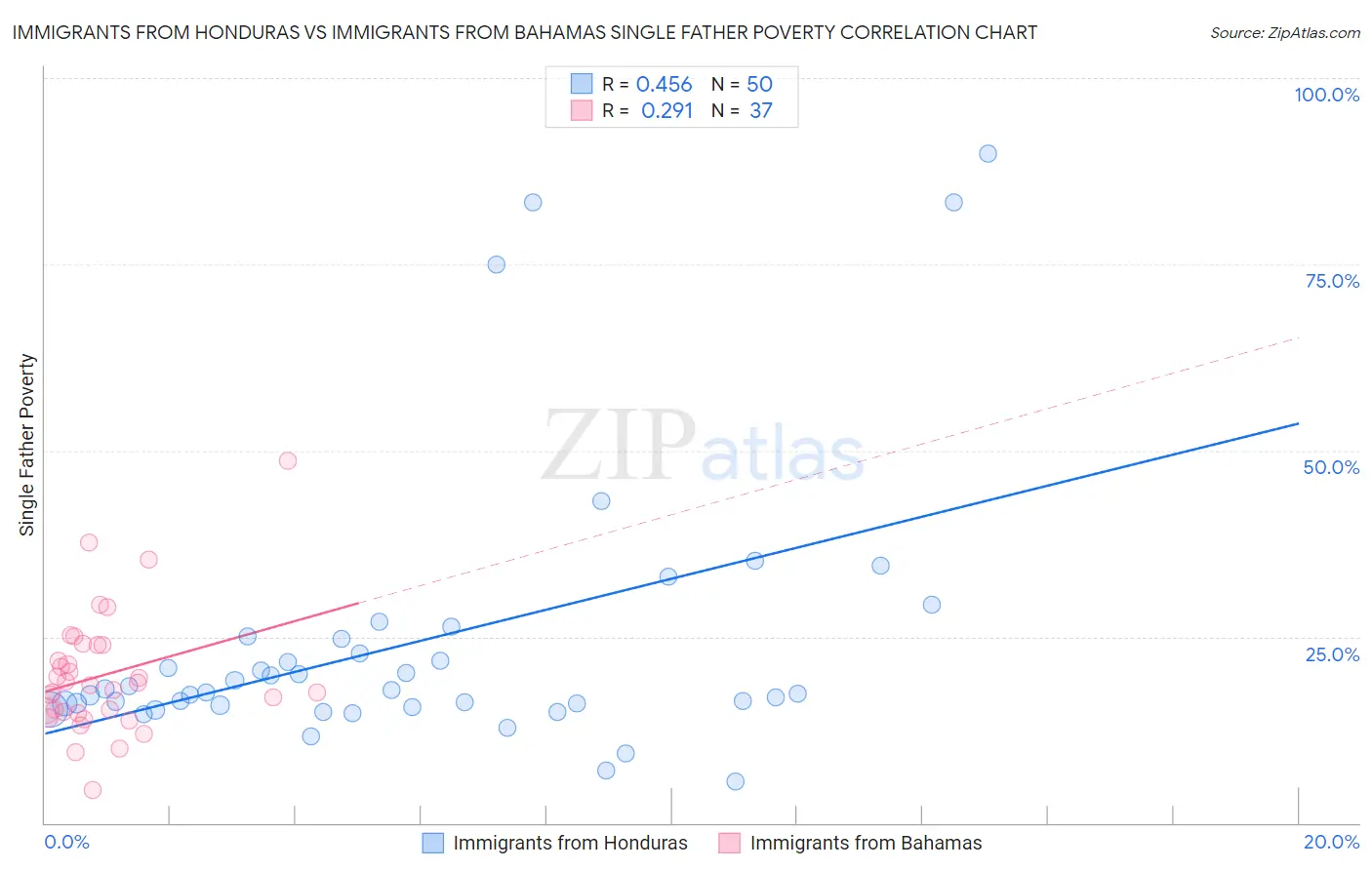 Immigrants from Honduras vs Immigrants from Bahamas Single Father Poverty