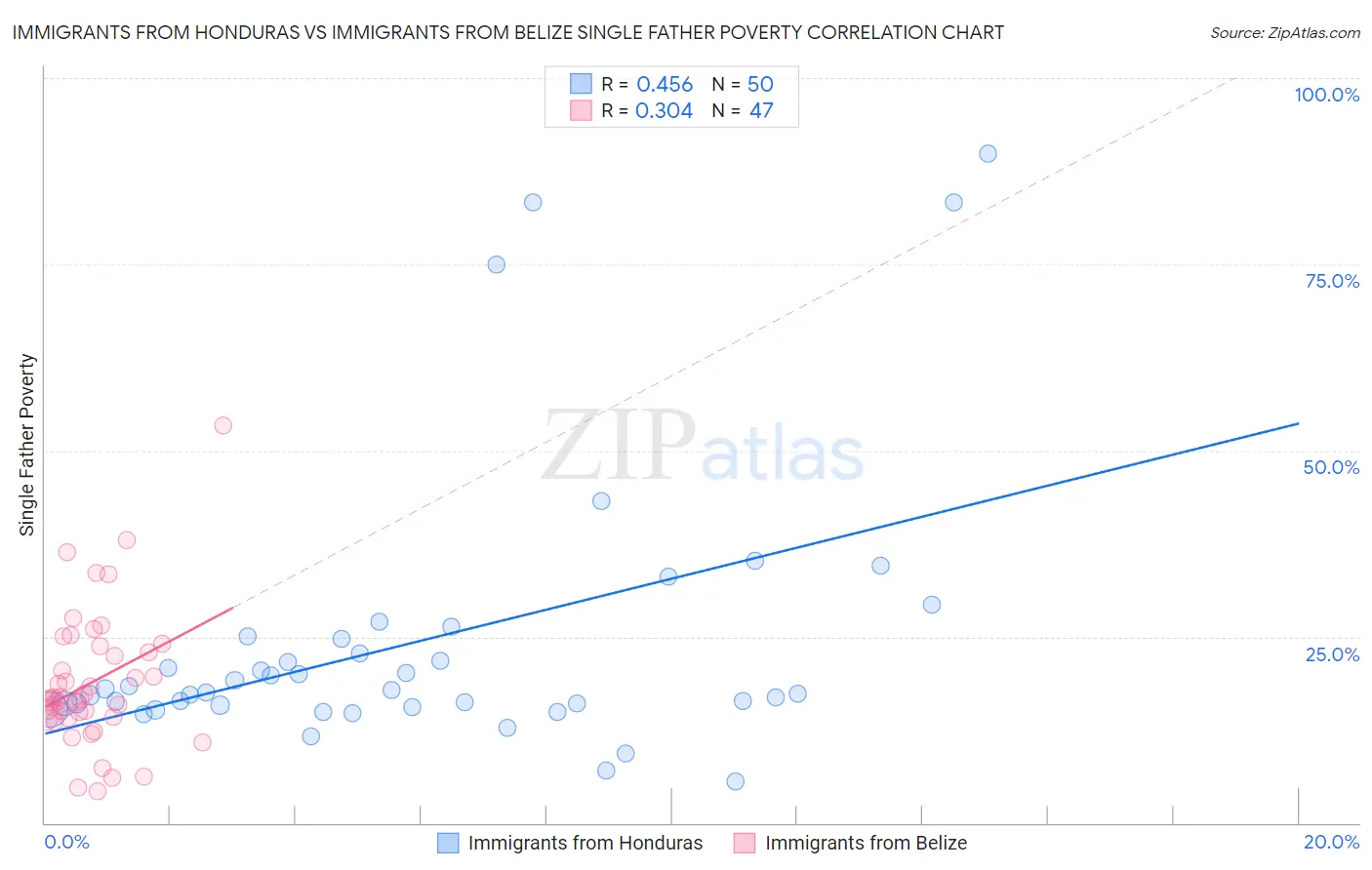 Immigrants from Honduras vs Immigrants from Belize Single Father Poverty