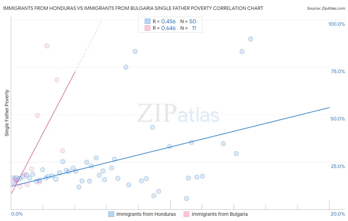 Immigrants from Honduras vs Immigrants from Bulgaria Single Father Poverty