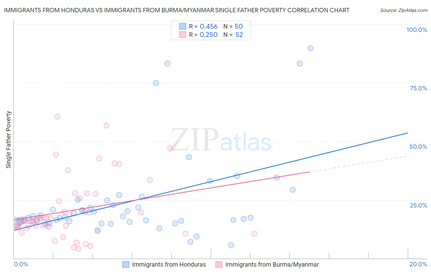 Immigrants from Honduras vs Immigrants from Burma/Myanmar Single Father Poverty