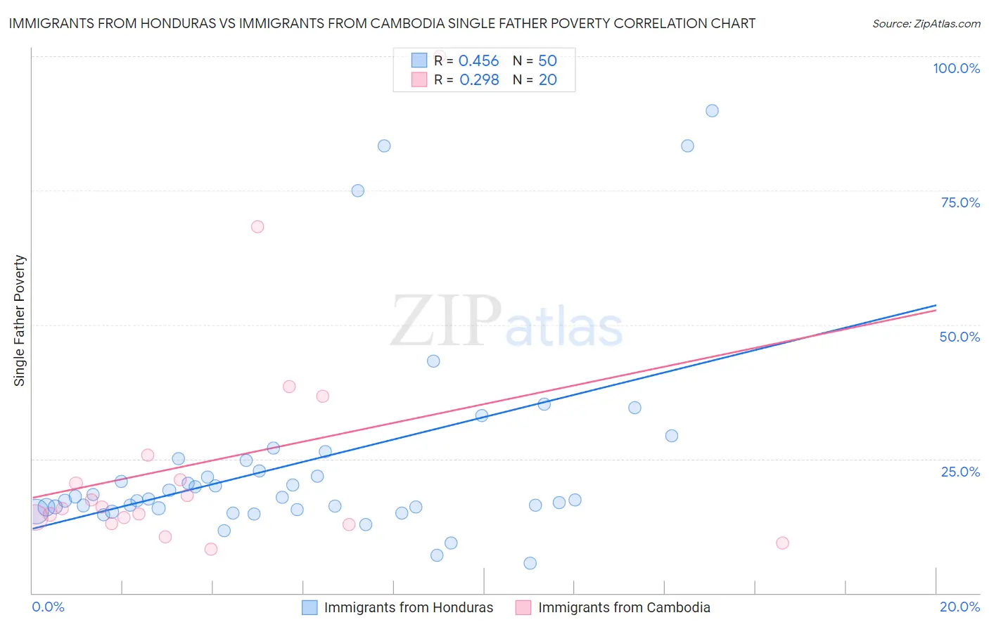 Immigrants from Honduras vs Immigrants from Cambodia Single Father Poverty