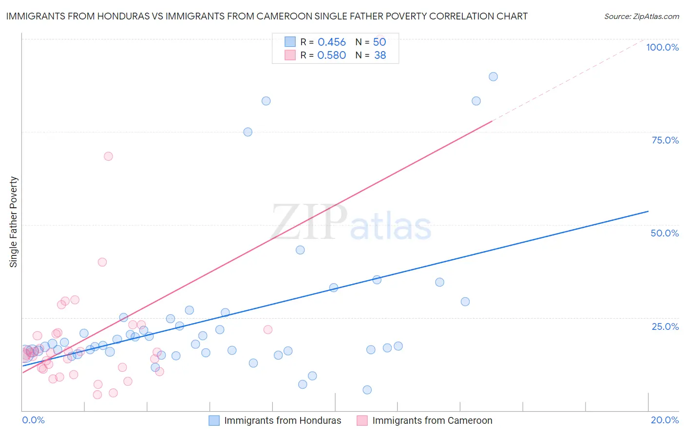 Immigrants from Honduras vs Immigrants from Cameroon Single Father Poverty