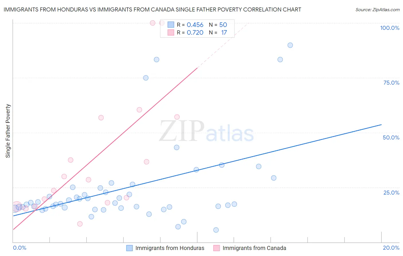 Immigrants from Honduras vs Immigrants from Canada Single Father Poverty