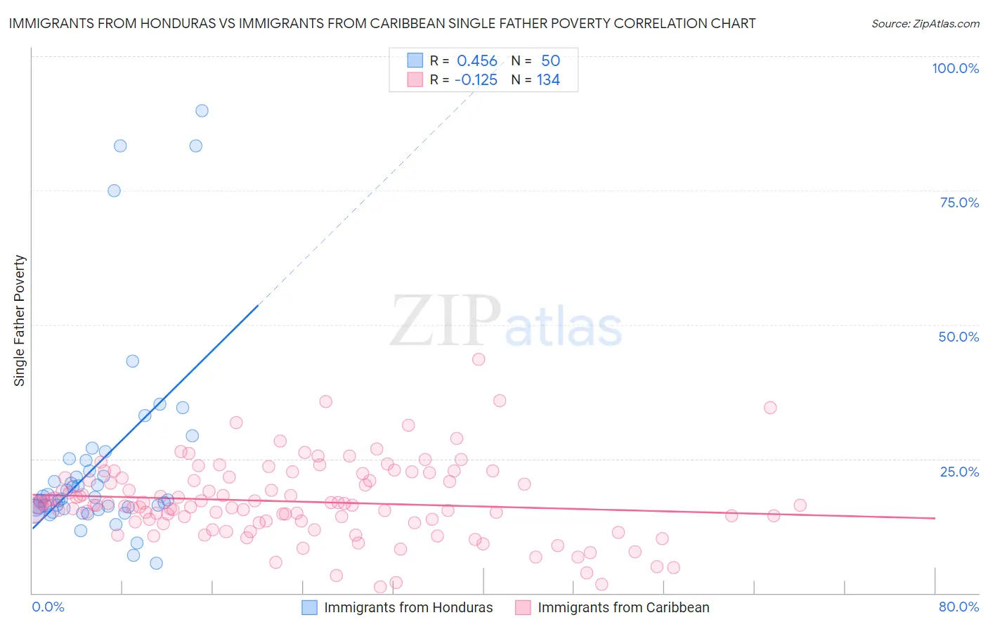 Immigrants from Honduras vs Immigrants from Caribbean Single Father Poverty