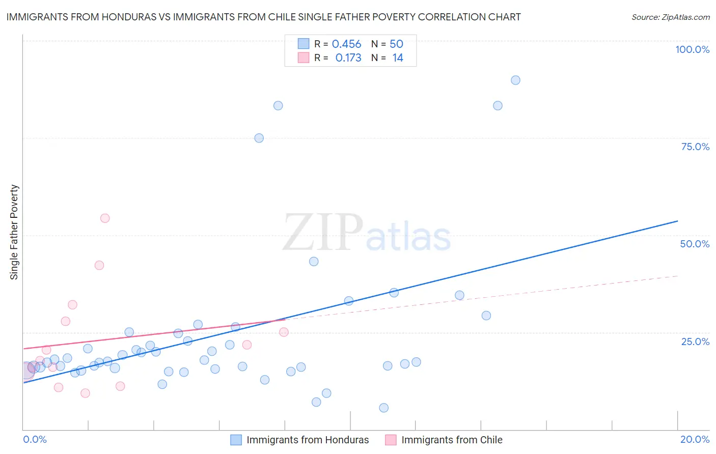 Immigrants from Honduras vs Immigrants from Chile Single Father Poverty