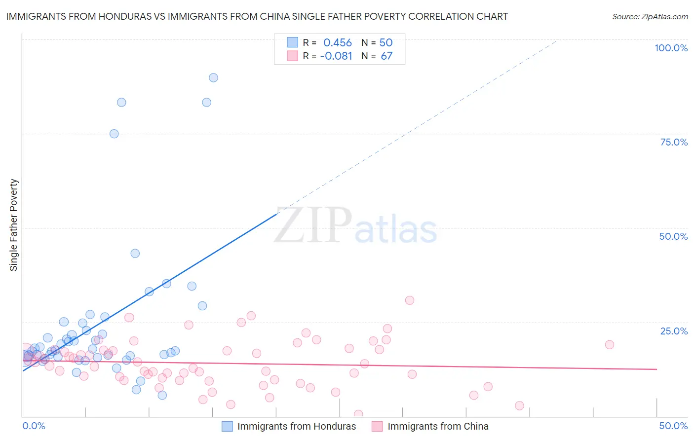 Immigrants from Honduras vs Immigrants from China Single Father Poverty