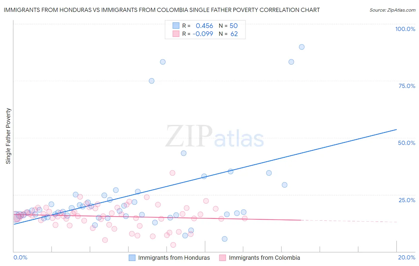 Immigrants from Honduras vs Immigrants from Colombia Single Father Poverty