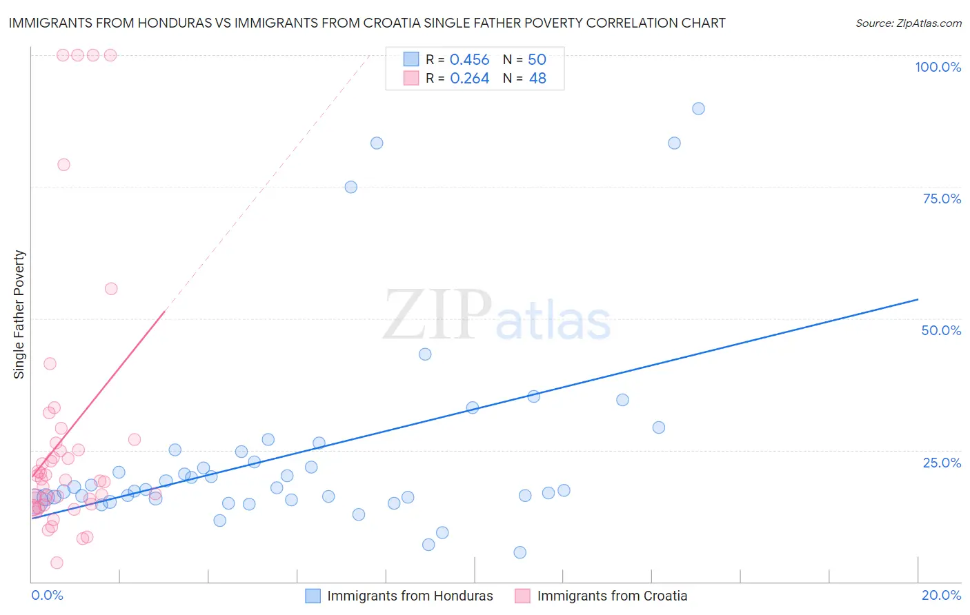 Immigrants from Honduras vs Immigrants from Croatia Single Father Poverty