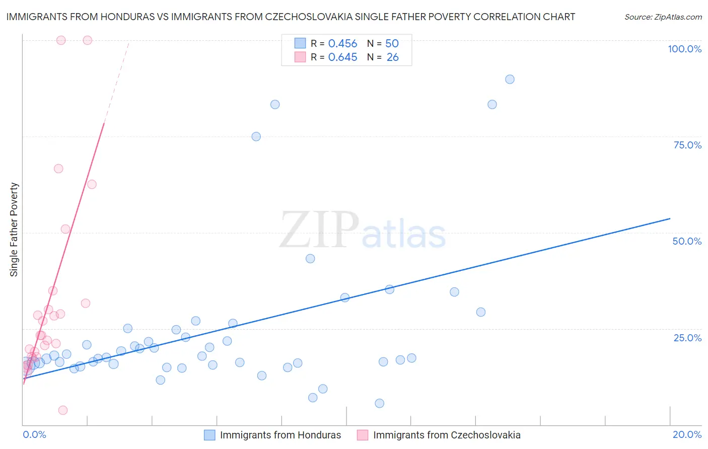 Immigrants from Honduras vs Immigrants from Czechoslovakia Single Father Poverty