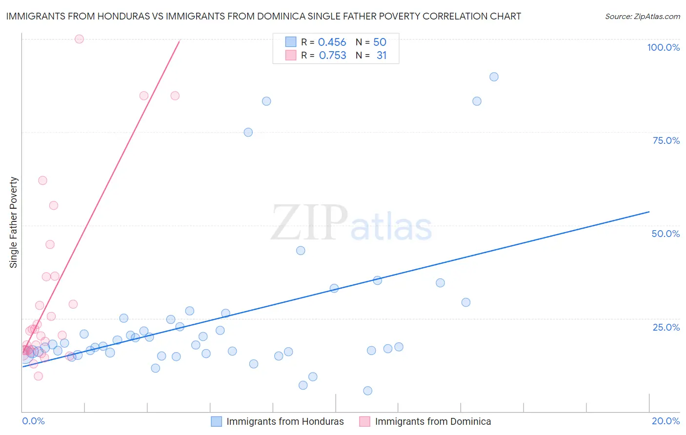 Immigrants from Honduras vs Immigrants from Dominica Single Father Poverty