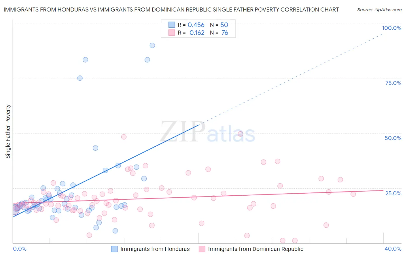 Immigrants from Honduras vs Immigrants from Dominican Republic Single Father Poverty