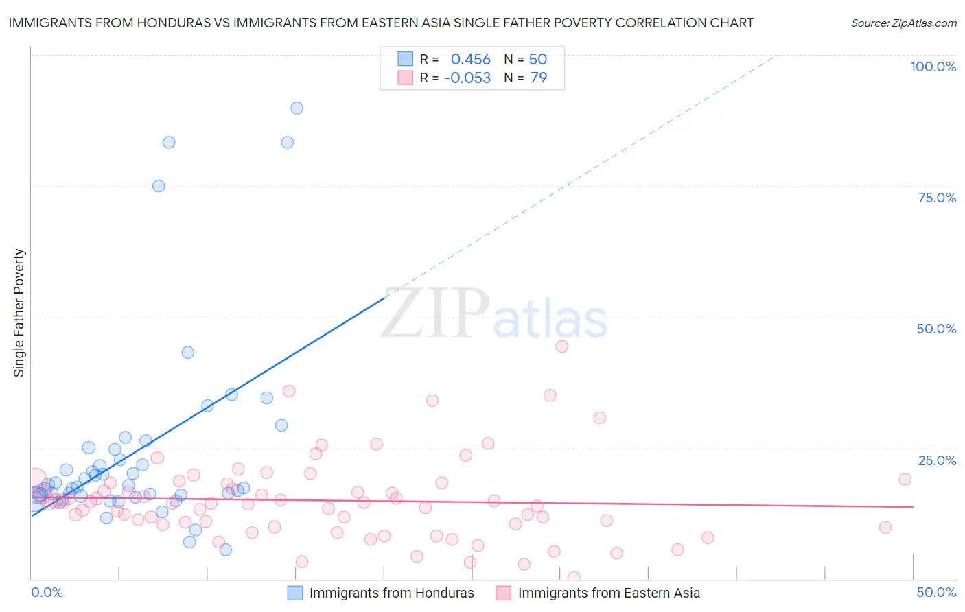 Immigrants from Honduras vs Immigrants from Eastern Asia Single Father Poverty