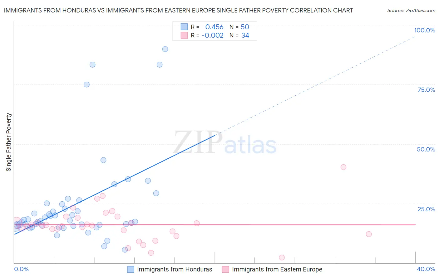 Immigrants from Honduras vs Immigrants from Eastern Europe Single Father Poverty