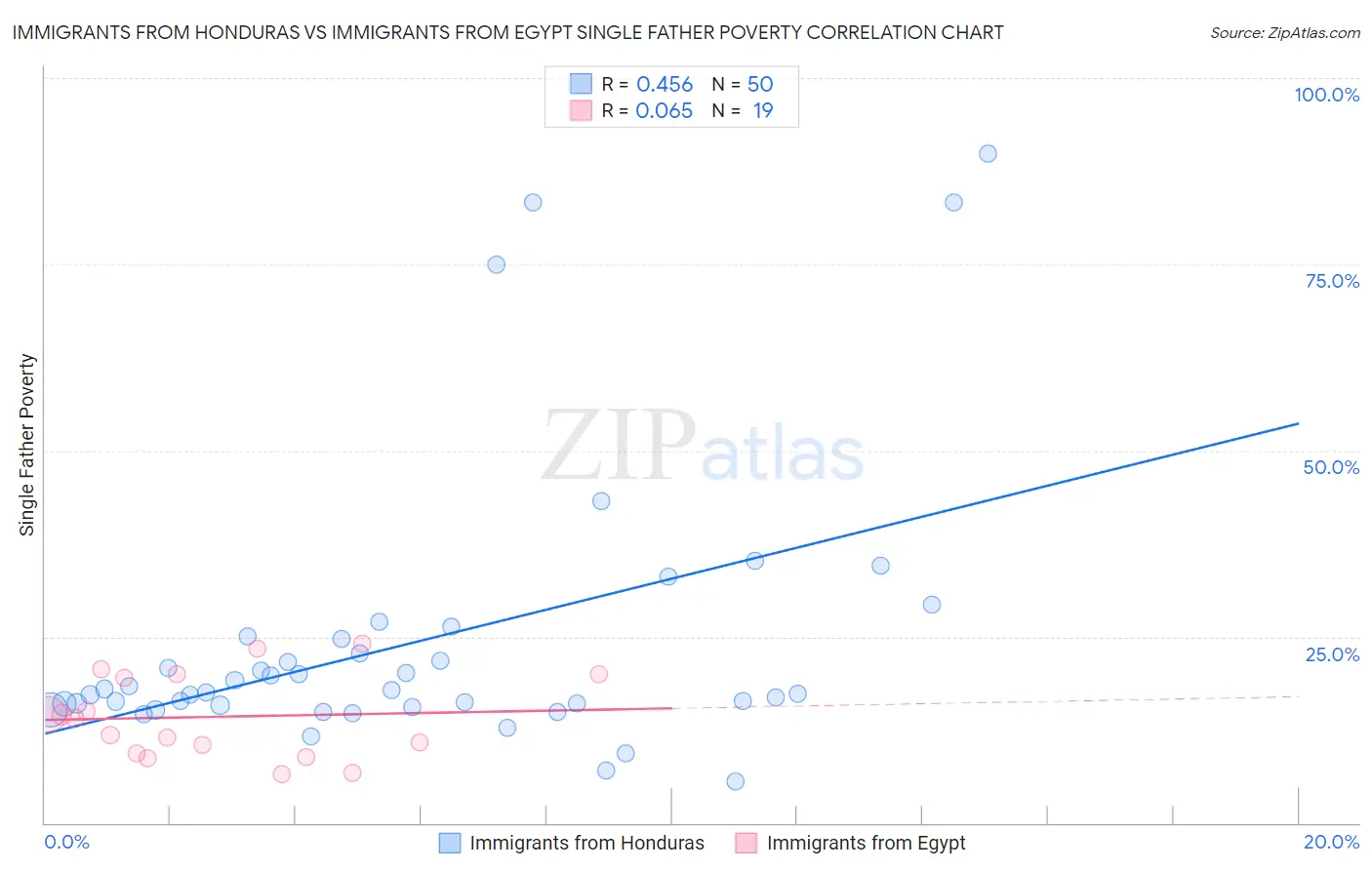 Immigrants from Honduras vs Immigrants from Egypt Single Father Poverty