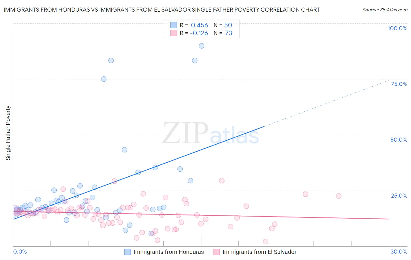 Immigrants from Honduras vs Immigrants from El Salvador Single Father Poverty