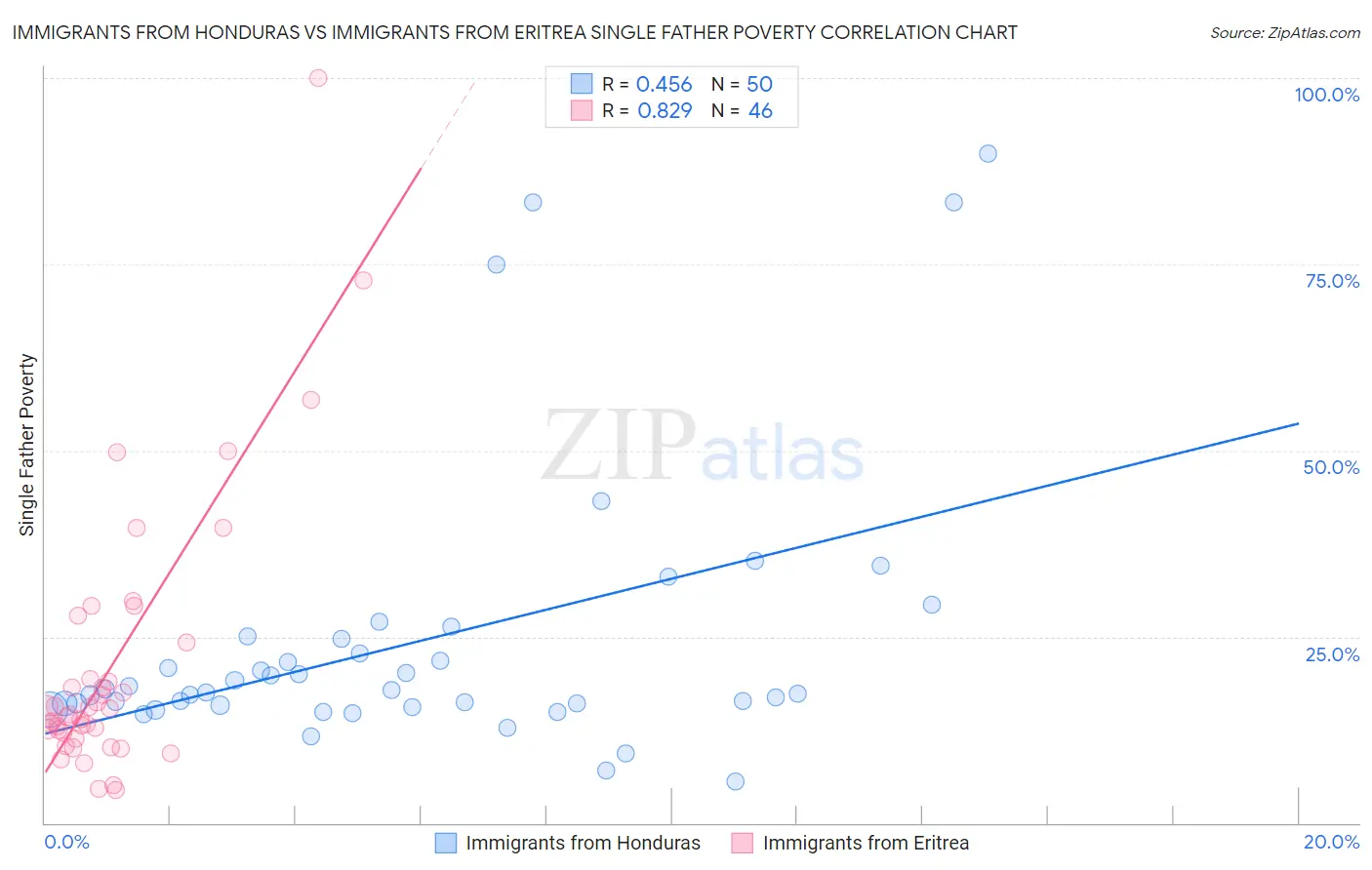 Immigrants from Honduras vs Immigrants from Eritrea Single Father Poverty