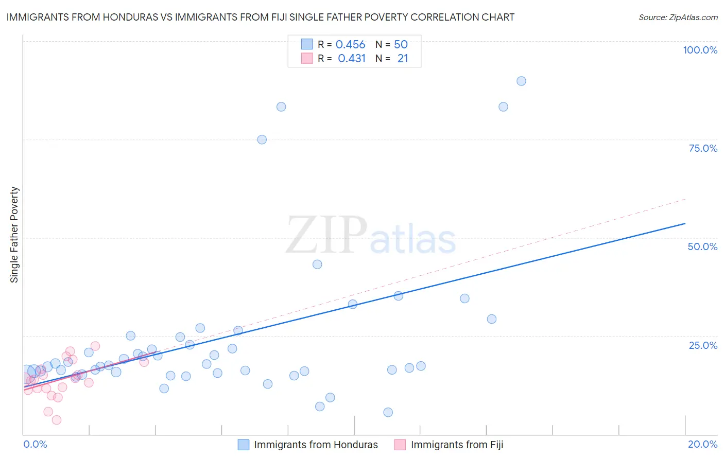 Immigrants from Honduras vs Immigrants from Fiji Single Father Poverty