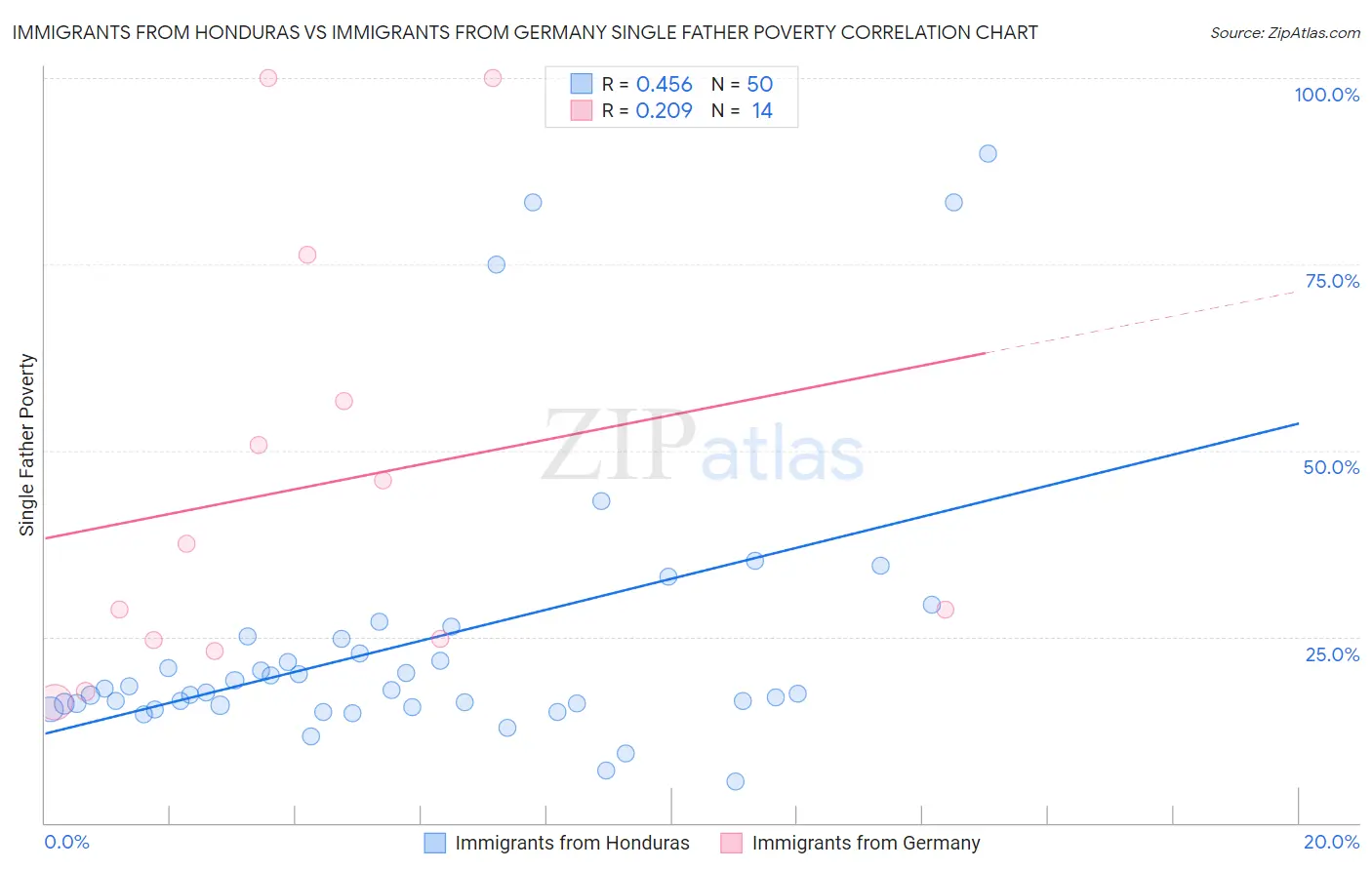 Immigrants from Honduras vs Immigrants from Germany Single Father Poverty