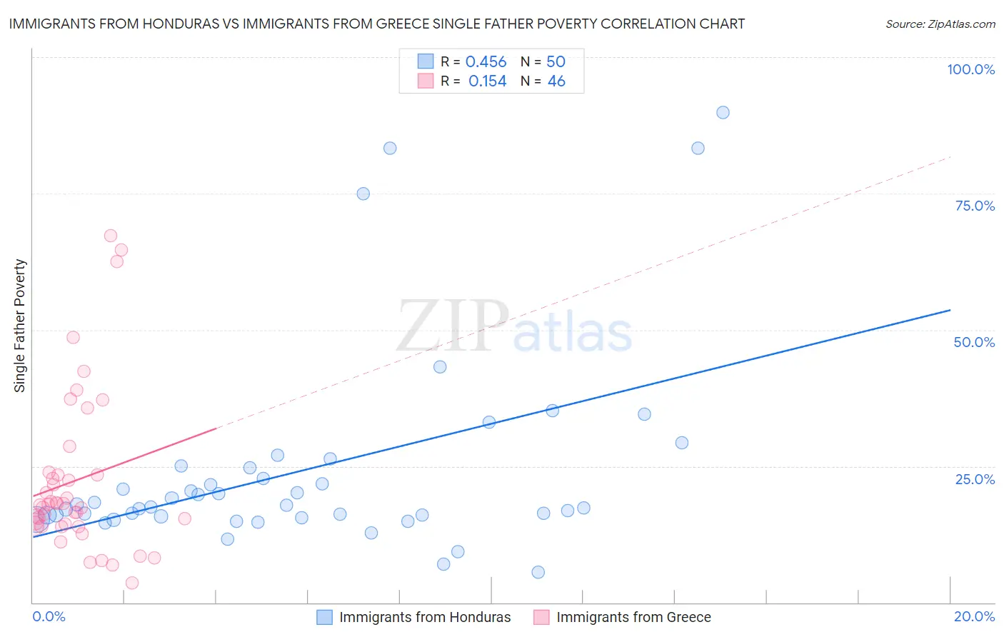 Immigrants from Honduras vs Immigrants from Greece Single Father Poverty