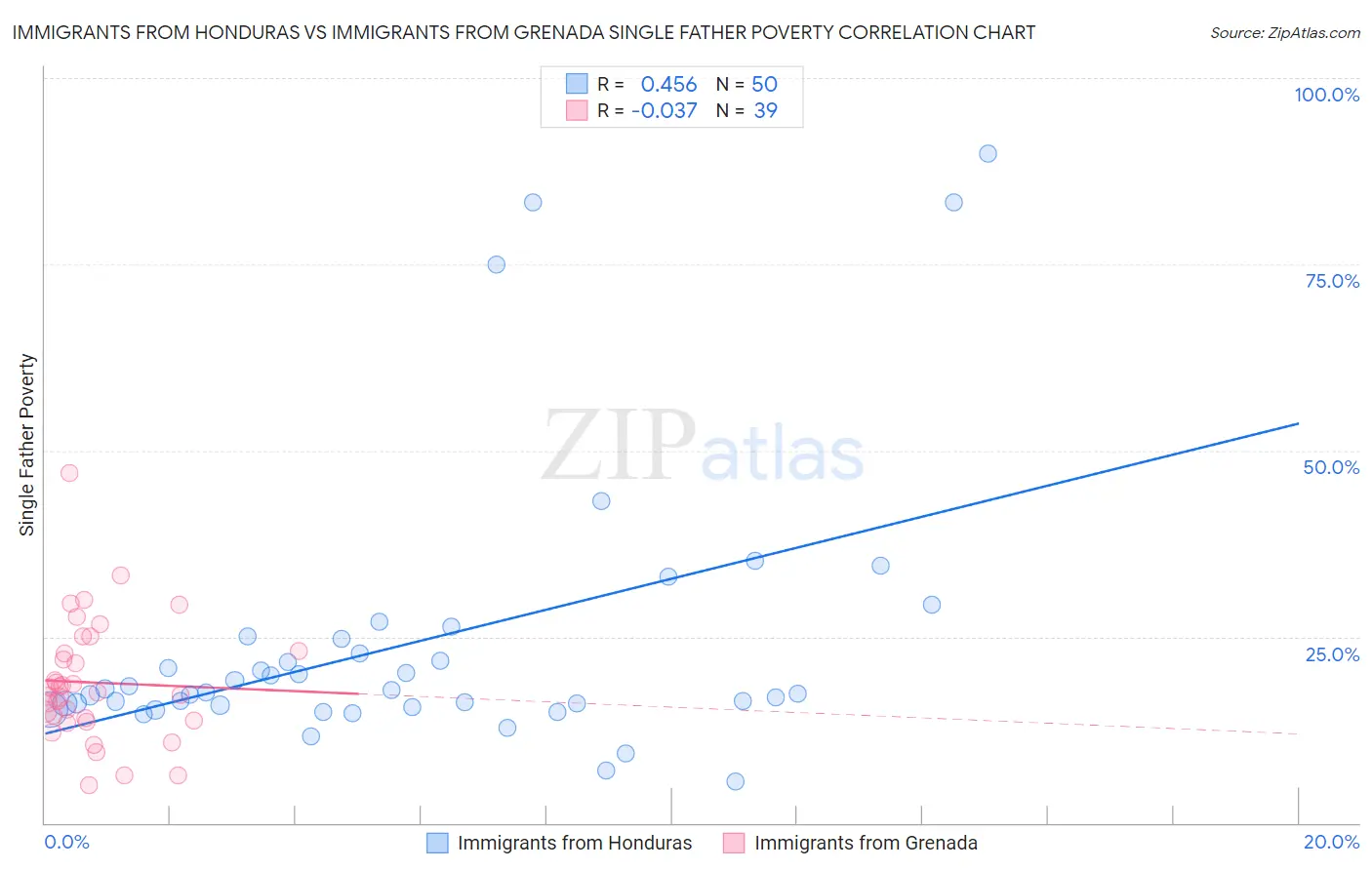Immigrants from Honduras vs Immigrants from Grenada Single Father Poverty
