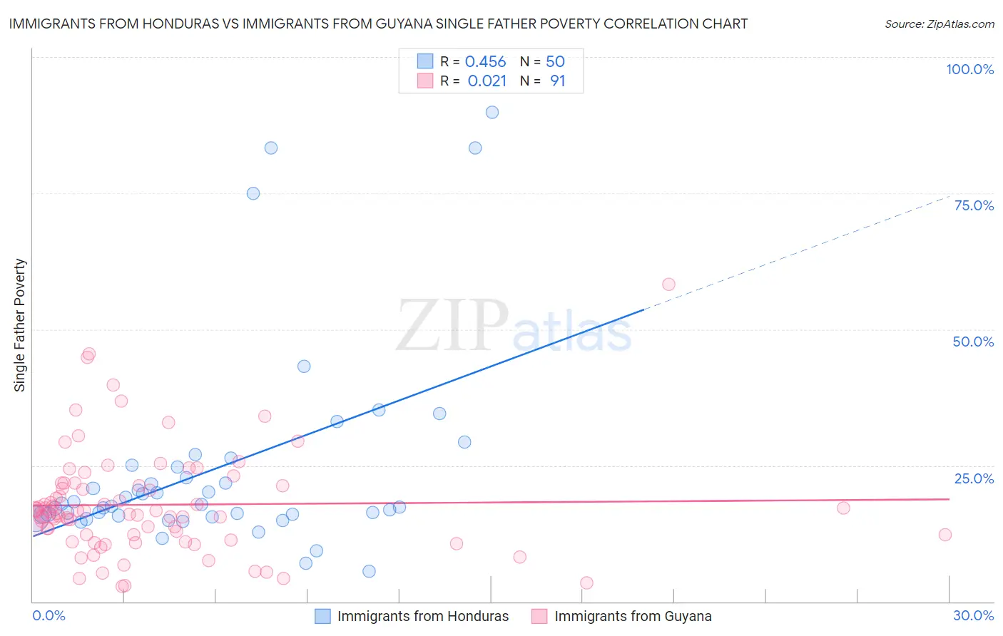 Immigrants from Honduras vs Immigrants from Guyana Single Father Poverty