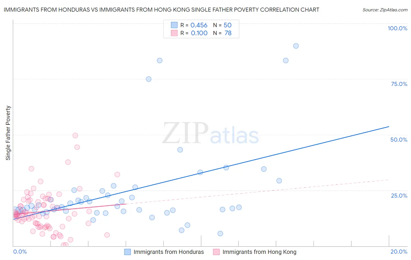 Immigrants from Honduras vs Immigrants from Hong Kong Single Father Poverty