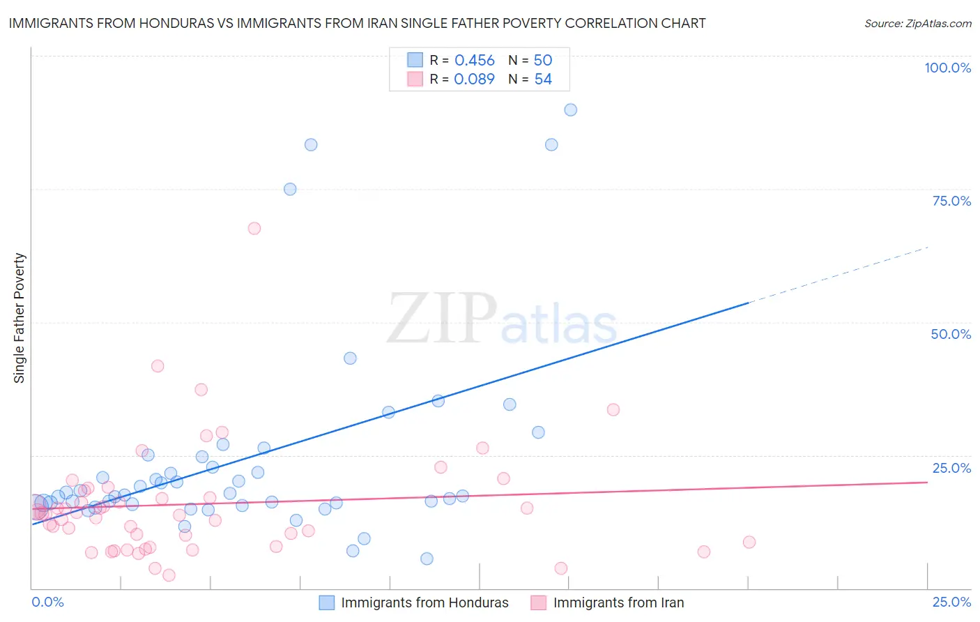 Immigrants from Honduras vs Immigrants from Iran Single Father Poverty