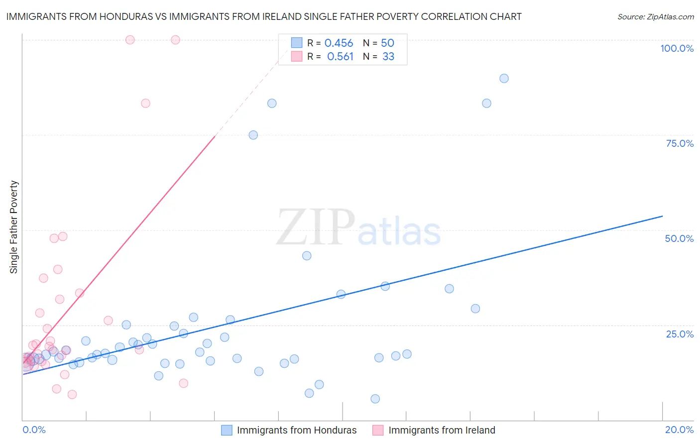 Immigrants from Honduras vs Immigrants from Ireland Single Father Poverty