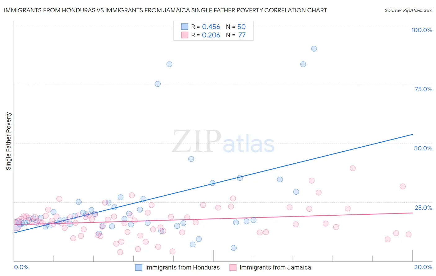 Immigrants from Honduras vs Immigrants from Jamaica Single Father Poverty