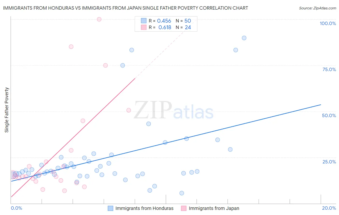 Immigrants from Honduras vs Immigrants from Japan Single Father Poverty