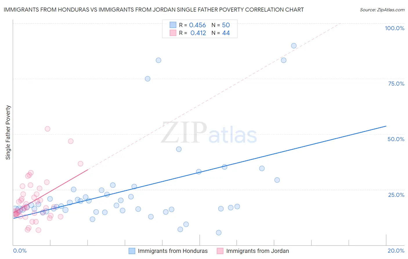 Immigrants from Honduras vs Immigrants from Jordan Single Father Poverty