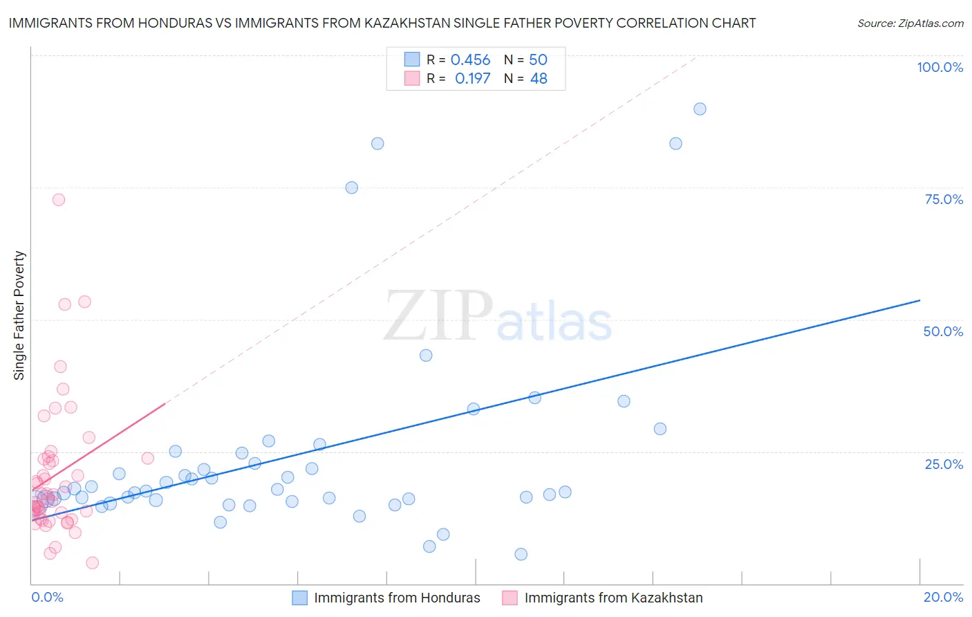 Immigrants from Honduras vs Immigrants from Kazakhstan Single Father Poverty