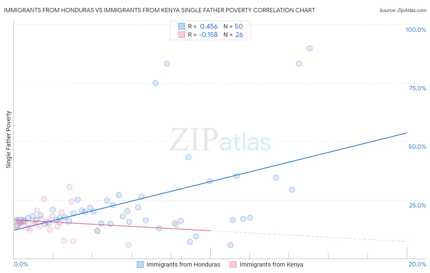 Immigrants from Honduras vs Immigrants from Kenya Single Father Poverty