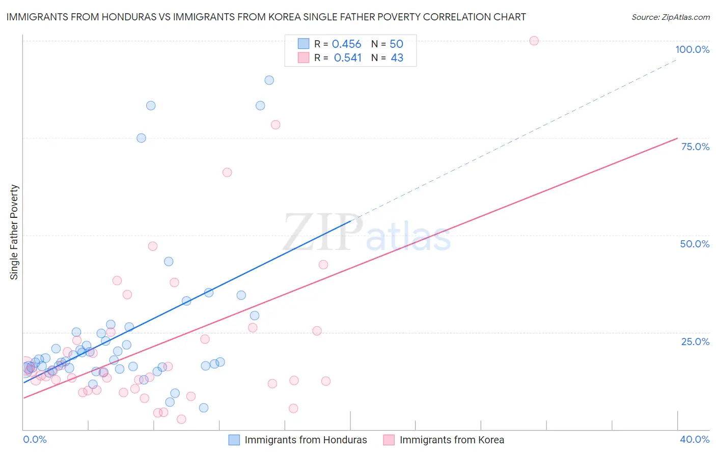 Immigrants from Honduras vs Immigrants from Korea Single Father Poverty