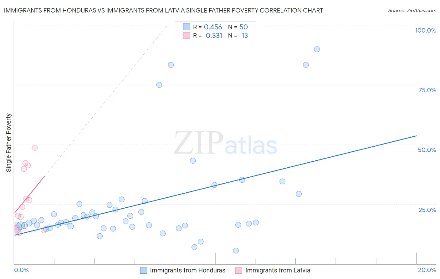 Immigrants from Honduras vs Immigrants from Latvia Single Father Poverty