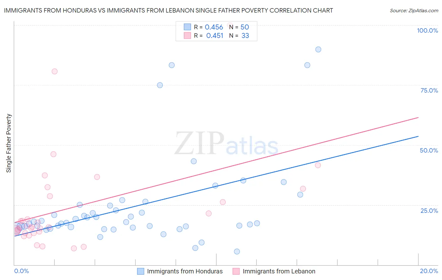 Immigrants from Honduras vs Immigrants from Lebanon Single Father Poverty