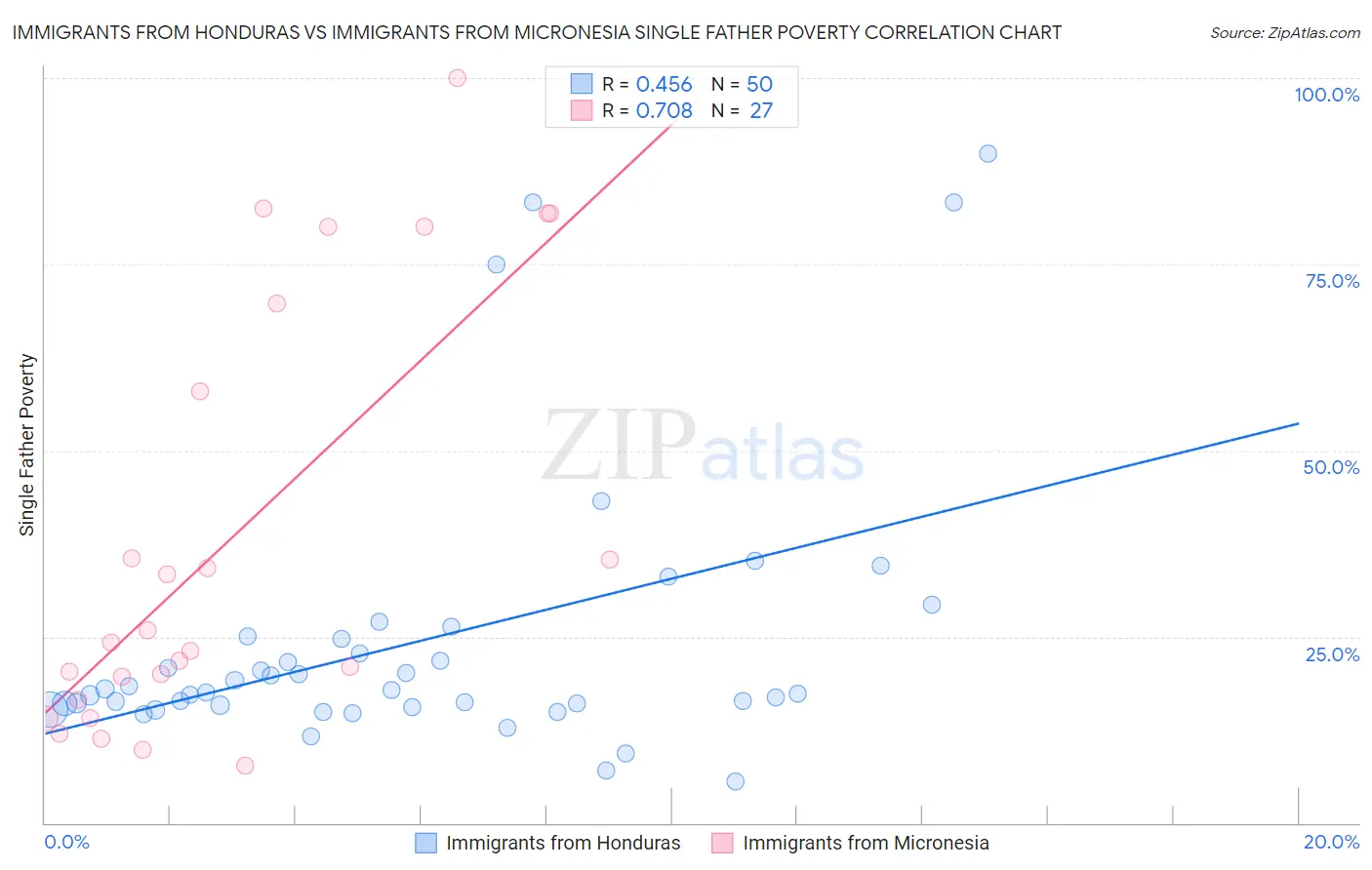 Immigrants from Honduras vs Immigrants from Micronesia Single Father Poverty
