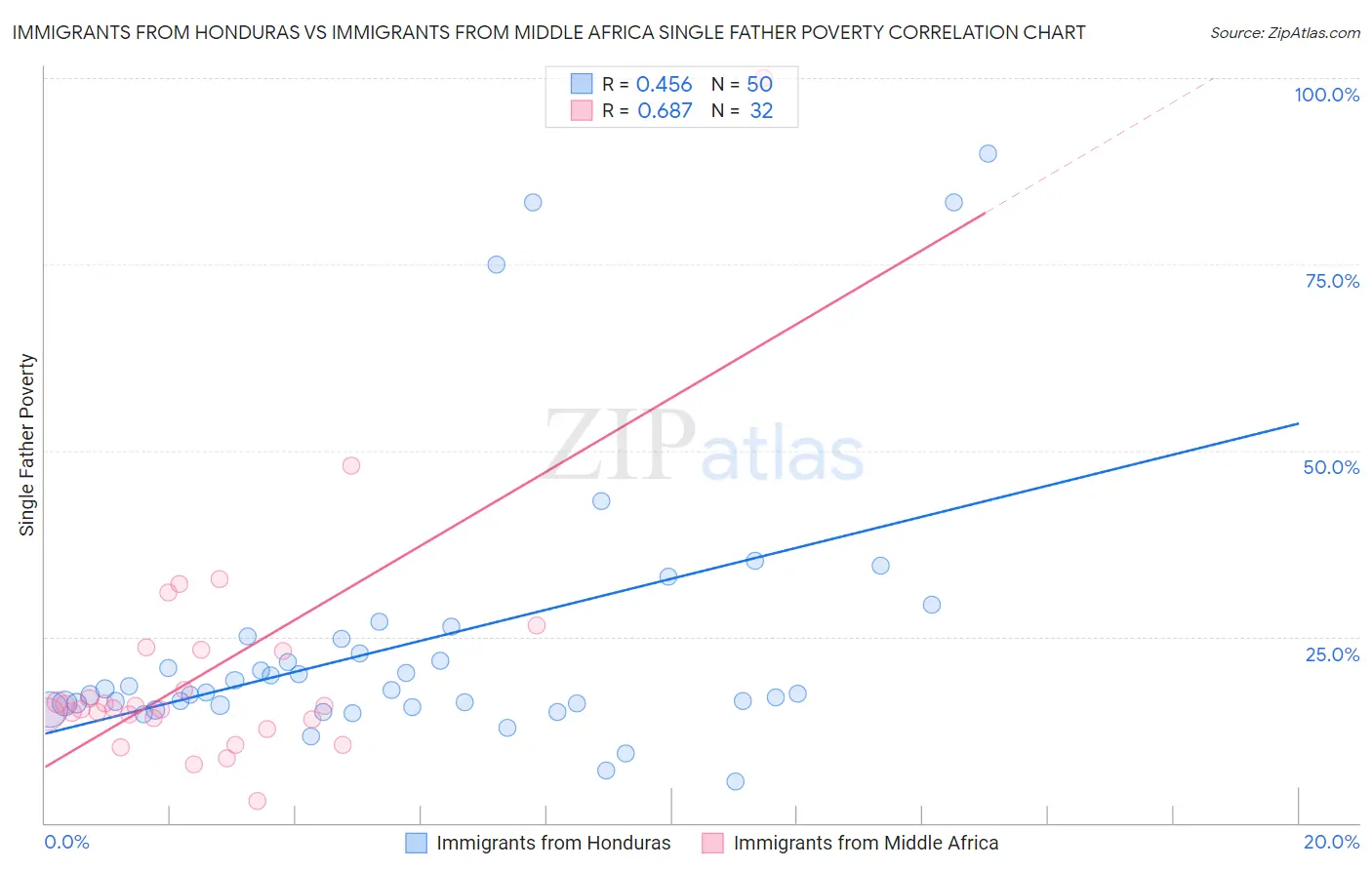 Immigrants from Honduras vs Immigrants from Middle Africa Single Father Poverty