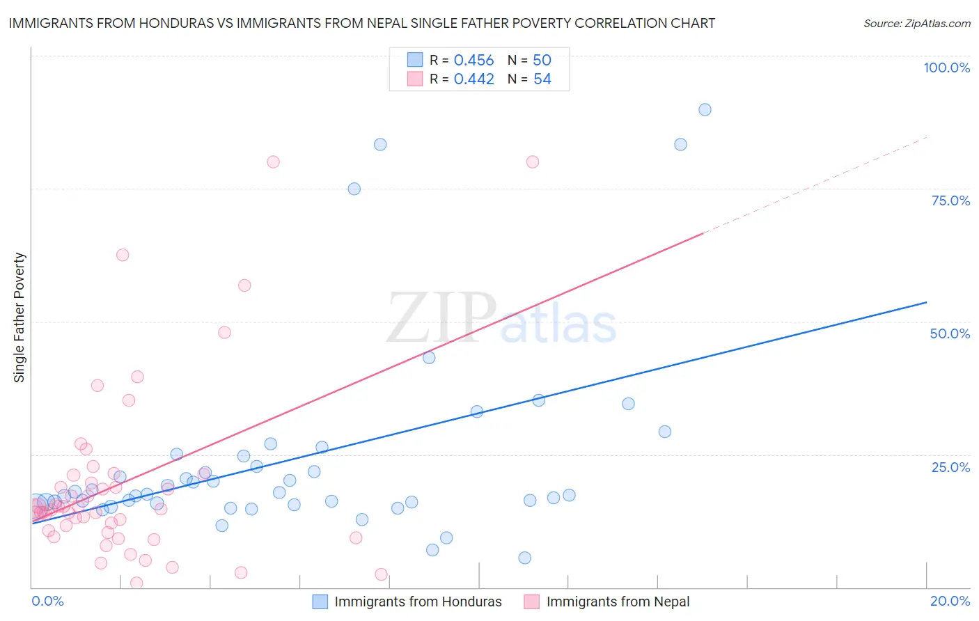 Immigrants from Honduras vs Immigrants from Nepal Single Father Poverty