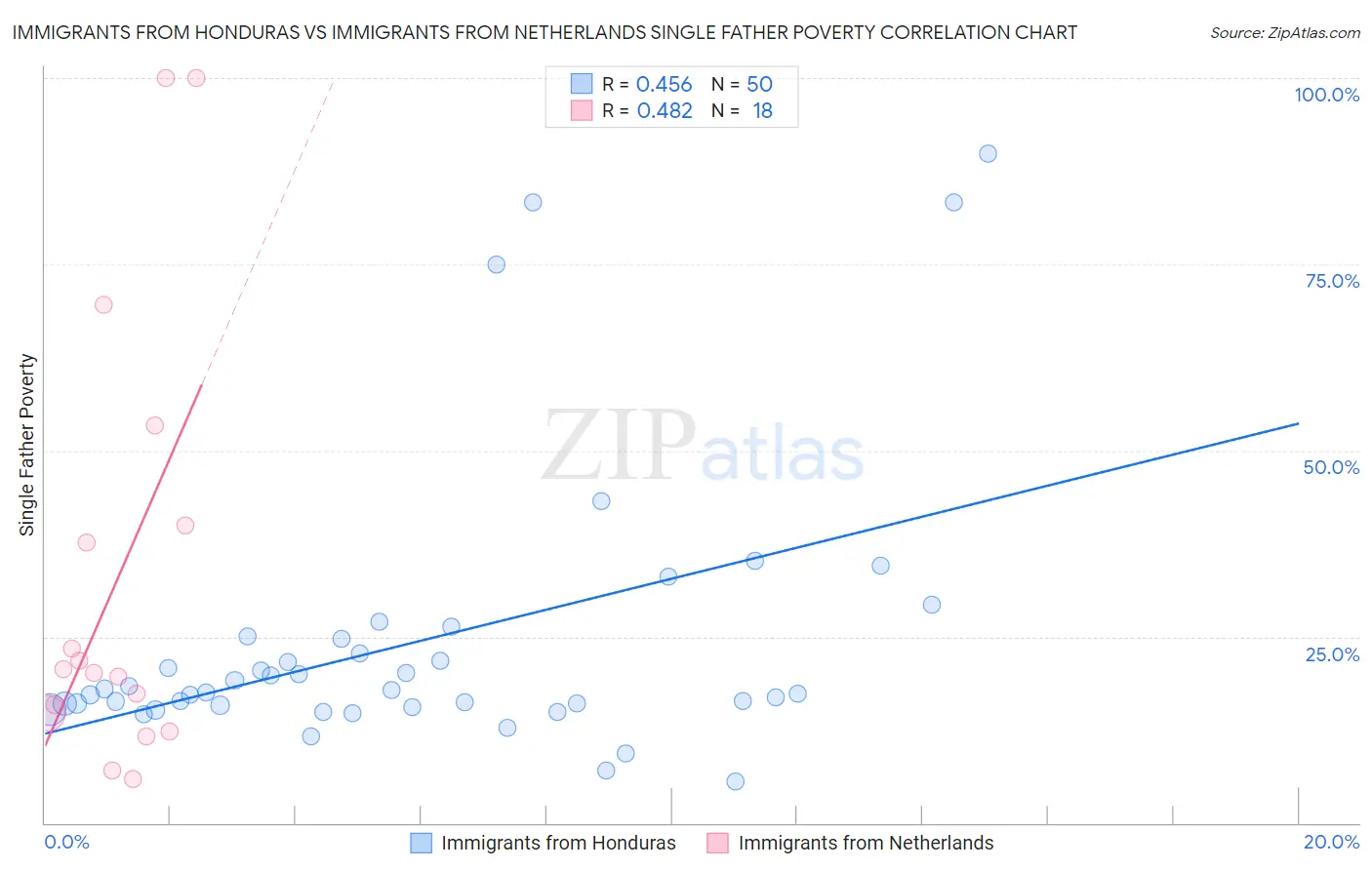 Immigrants from Honduras vs Immigrants from Netherlands Single Father Poverty