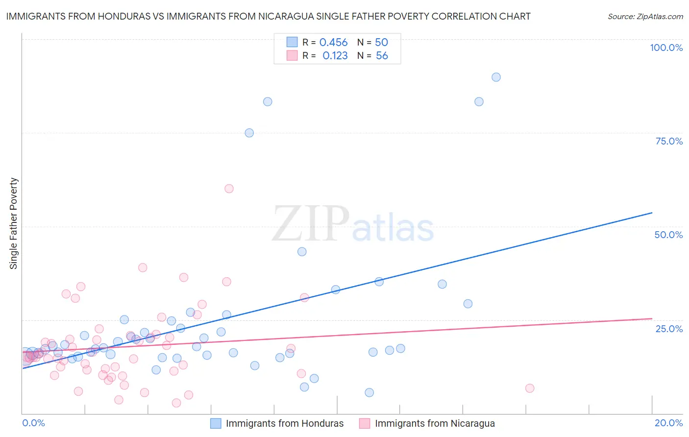 Immigrants from Honduras vs Immigrants from Nicaragua Single Father Poverty
