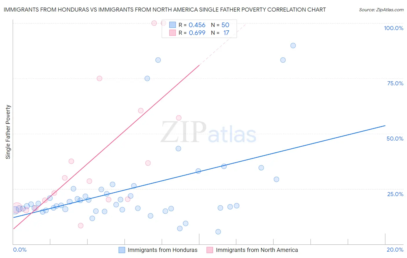 Immigrants from Honduras vs Immigrants from North America Single Father Poverty