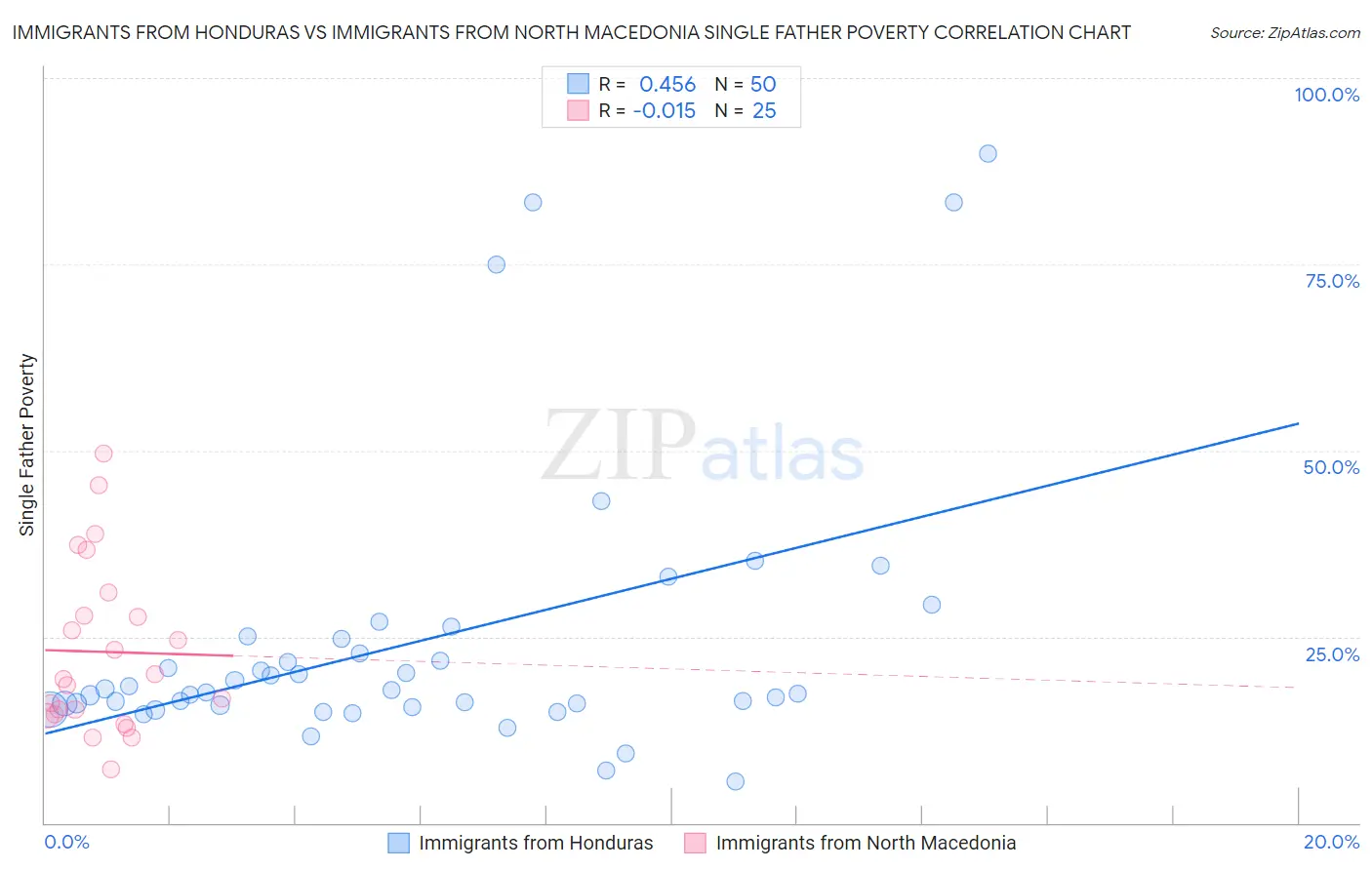 Immigrants from Honduras vs Immigrants from North Macedonia Single Father Poverty