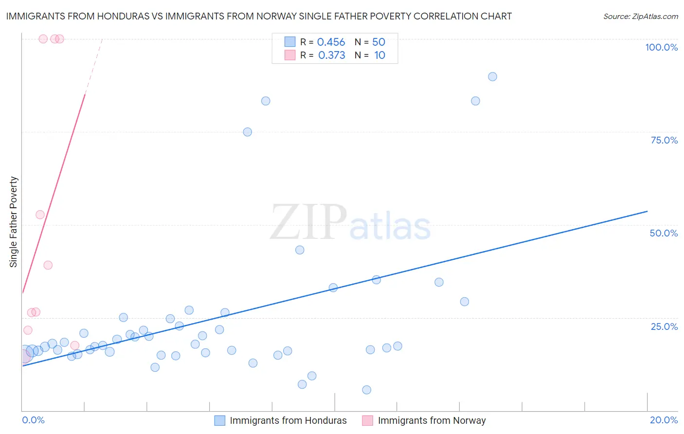 Immigrants from Honduras vs Immigrants from Norway Single Father Poverty