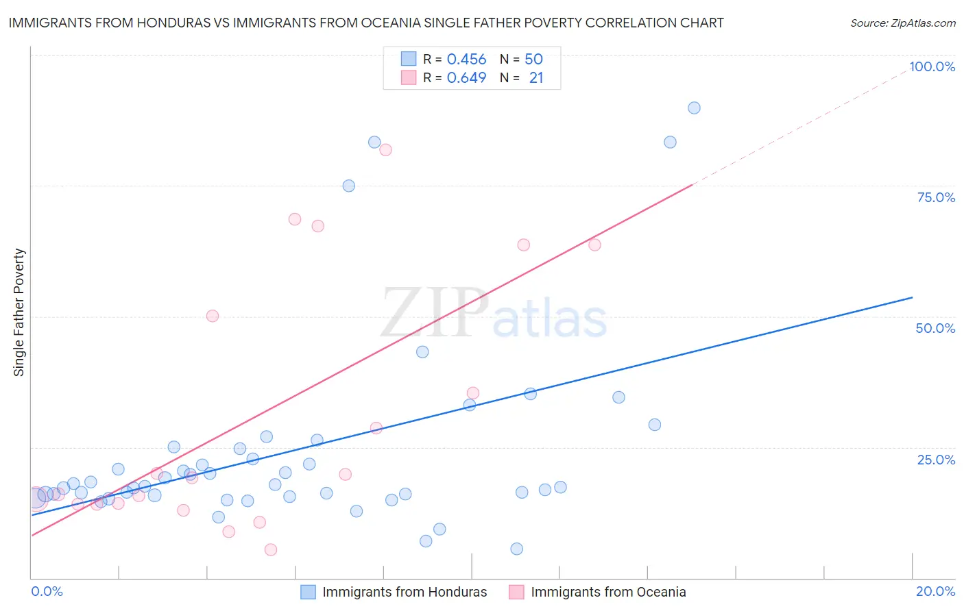 Immigrants from Honduras vs Immigrants from Oceania Single Father Poverty