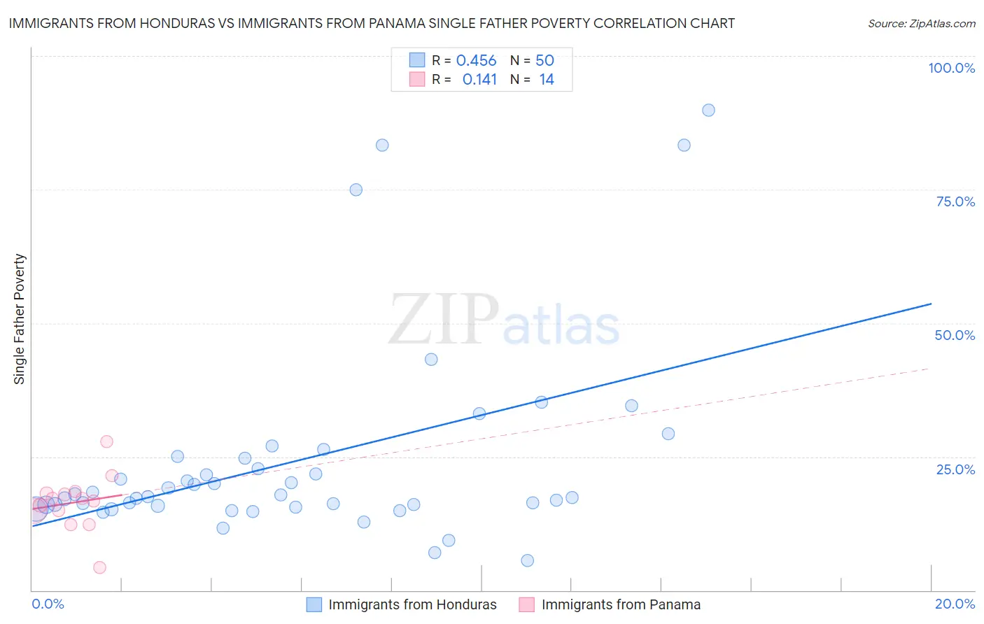 Immigrants from Honduras vs Immigrants from Panama Single Father Poverty